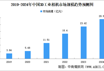 2024年中国3D工业相机市场规模及竞争格局预测分析（图）