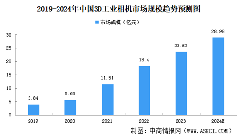 2024年中国3D工业相机市场规模及竞争格局预测分析（图）