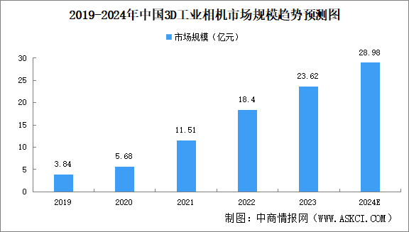 2024年中國3D工業相機市場規模及競爭格局預測分析（圖）