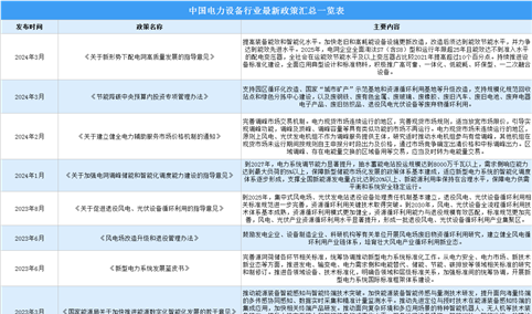 2024年中国电力设备行业最新政策汇总一览（表）