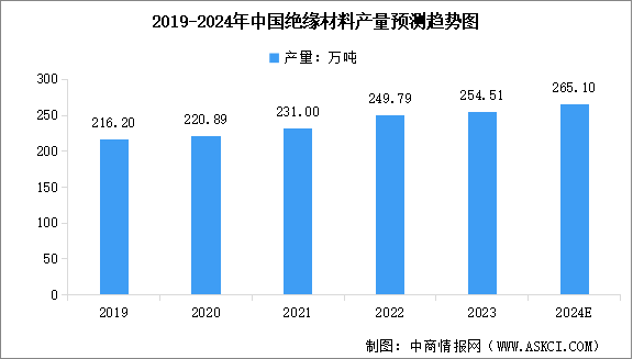 2024年中國絕緣材料產量及行業發展前景預測分析（圖）