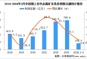 2024年1-3月中国有色金属矿采选业经营情况：利润同比下降14.9%