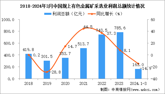 2024年1-3月中國有色金屬礦采選業經營情況：利潤同比下降14.9%