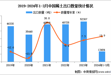 2024年1-3月中國稀土出口數據統計分析：出口量13484噸