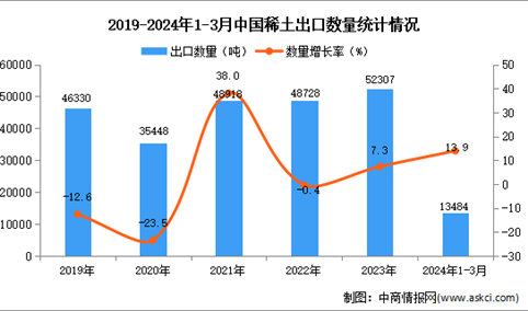 2024年1-3月中国稀土出口数据统计分析：出口量13484吨