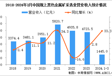 2024年1-3月中国黑色金属矿采选业经营情况：利润同比增长103.8%