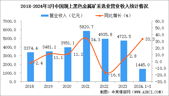 2024年1-3月中国黑色金属矿采选业经营情况：利润同比增长103.8%