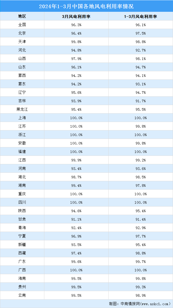 2024年1-3月全国各地风电利用率情况：风电利用率达96.1% （图）
