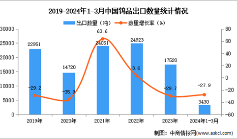 2024年1-3月中国钨品出口数据统计分析：出口量同比下降27.9%