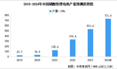 2024年中国磷酸铁锂电池产量、销量及装车量预测分析（图）