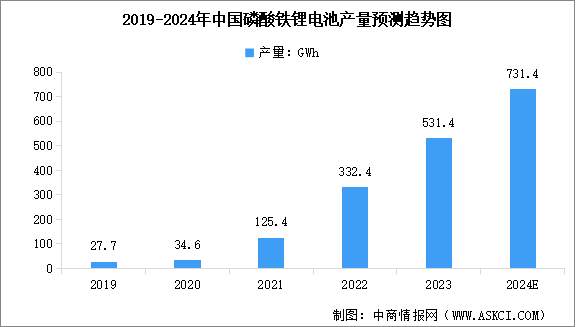 2024年中國磷酸鐵鋰電池產量、銷量及裝車量預測分析（圖）