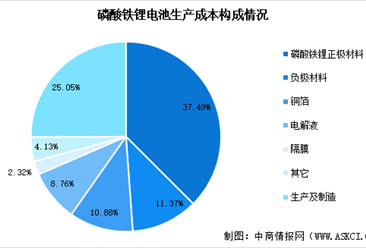 2024年中国磷酸铁锂电池成本结构及产销量预测分析（图）