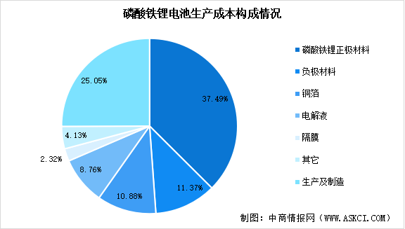 2024年中國磷酸鐵鋰電池成本結構及產銷量預測分析（圖）