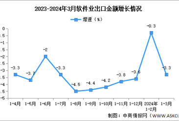 2024年1-3月中国软件业务收入及出口增速分析（图）