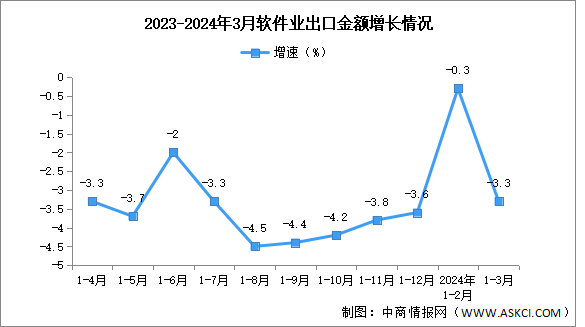2024年1-3月中国软件业务收入及出口增速分析（图）