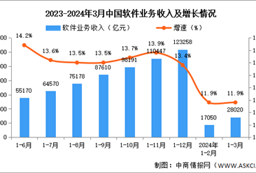 2024年1-3月中国软件业务收入及利润增速分析（图）