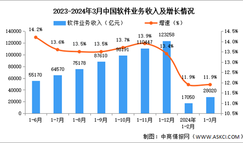 2024年1-3月中国软件业务收入及利润增速分析（图）