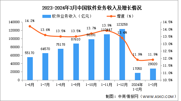 2024年1-3月中國軟件業務收入及利潤增速分析（圖）