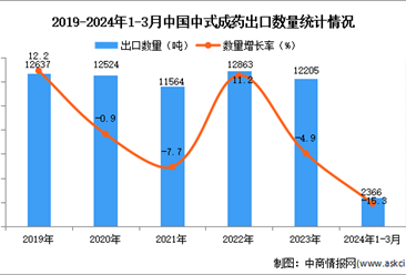 2024年1-3月中国中式成药出口数据统计分析：出口量同比下降15.3%