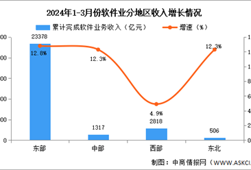 2024年1-3月中国软件业分地区运行情况分析：中部、东北地区软件业务收入增速加快（图）
