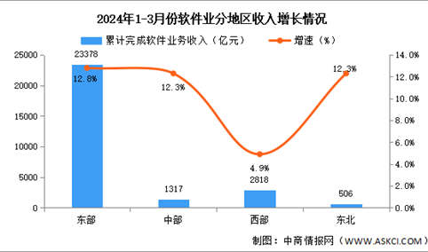 2024年1-3月中国软件业分地区运行情况分析：中部、东北地区软件业务收入增速加快（图）