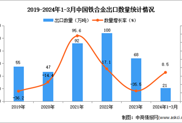 2024年1-3月中国铁合金出口数据统计分析：出口量21万吨