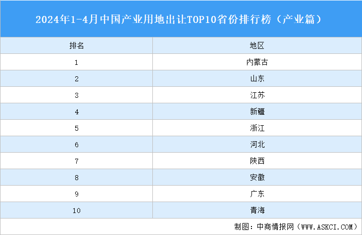 产业投资情报：2024年1-4月中国产业用地出让TOP10省份排名（产业篇）