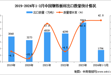 2024年1-3月中国钢铁板材出口数据统计分析：出口量同比增长42.8%