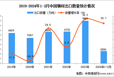 2024年1-3月中国钢材出口数据统计分析：出口量同比增长30.7%