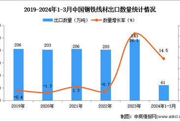 2024年1-3月中国钢铁线材出口数据统计分析：出口量同比增长14.5%