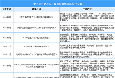 2024年中国显示驱动芯片行业最新政策汇总一览（表）
