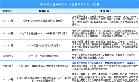 2024年中国显示驱动芯片行业最新政策汇总一览（表）