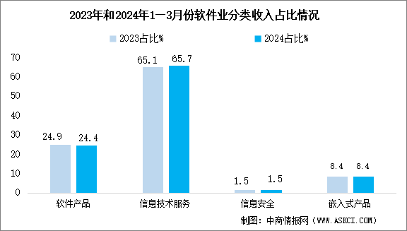 2024年1-3月中国软件业务收入及分领域运行情况分析（图）
