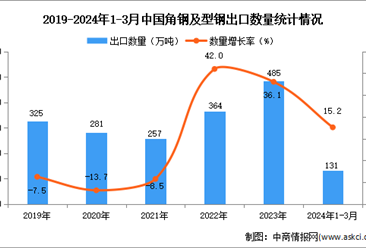 2024年1-3月中国角钢及型钢出口数据统计分析：出口量同比增长15.2%
