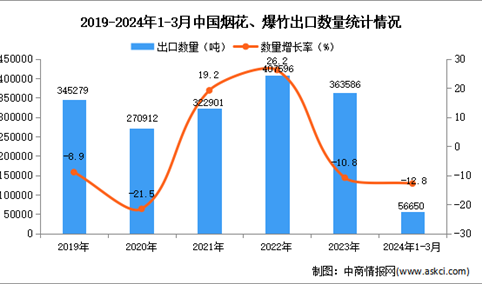 2024年1-3月中国烟花、爆竹出口数据统计分析：出口量同比下降12.8%