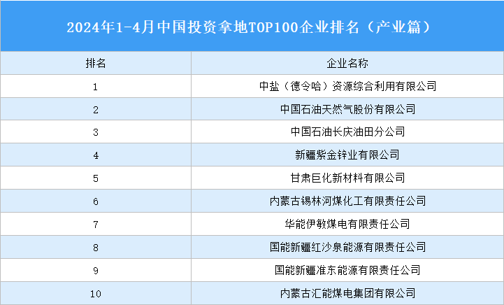 產業投資情報：2024年1-4月中國投資拿地TOP100企業排行榜（產業篇）
