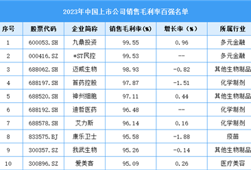 2023年中國(guó)上市公司銷售毛利率百?gòu)?qiáng)（附名單）