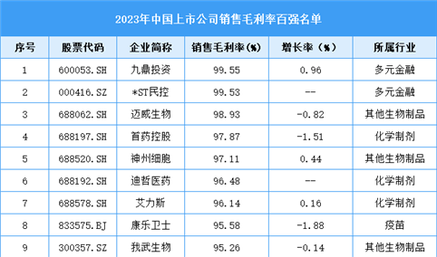 2023年中国上市公司销售毛利率百强（附名单）