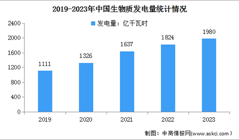 2023年度中国生物质发电装机情况及发电量分析（图）