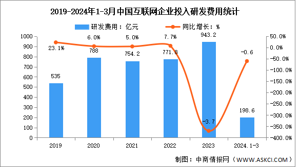 2024年1-3月中国互联网业务收入及研发经费分析（图）