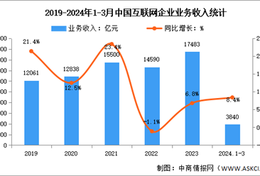 2024年1-3月中国互联网企业业务收入及利润总额分析（图）
