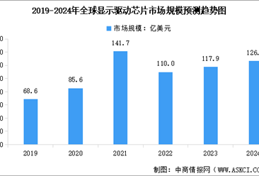 2024年全球及中国显示驱动芯片市场规模预测分析（图）