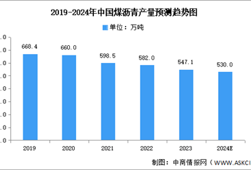 2024年中国煤沥青产量及重点企业预测分析（图）