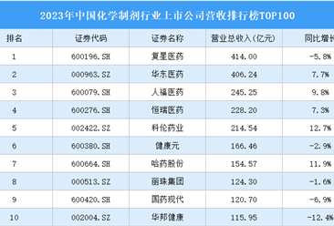 2023年中国化学制剂行业上市公司营收排行榜TOP100（附榜单）