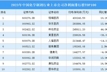 2023年中国化学制剂行业上市公司净利润排行榜TOP100（附榜单）