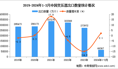 2024年1-3月中国变压器出口数据统计分析：出口量同比增长2.1%