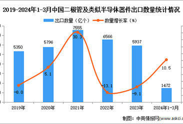 2024年1-3月中国二极管及类似半导体器件出口数据统计分析：出口量同比增长10.5%