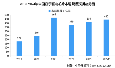 2024年中国显示驱动芯片市场现状及行业发展前景预测分析（图）