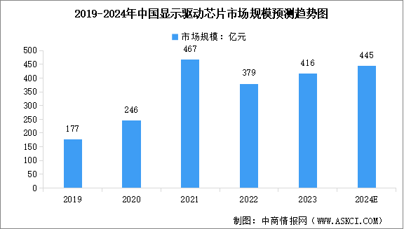 2024年中國顯示驅(qū)動芯片市場規(guī)模及需求量預(yù)測分析（圖）