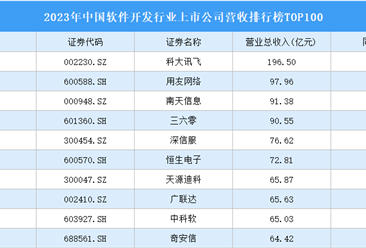 2023年中国软件开发行业上市公司营收排行榜TOP100（附榜单）